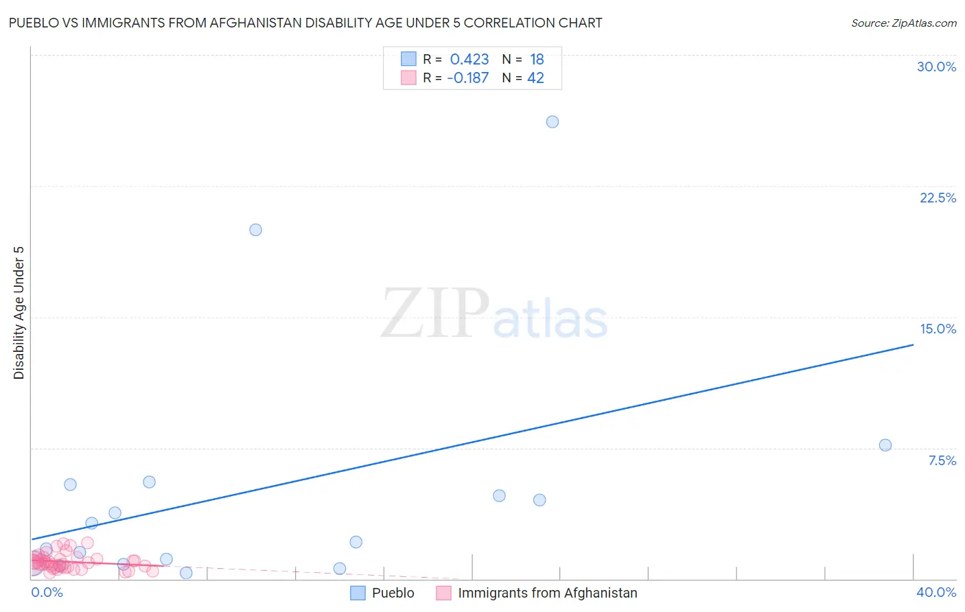 Pueblo vs Immigrants from Afghanistan Disability Age Under 5