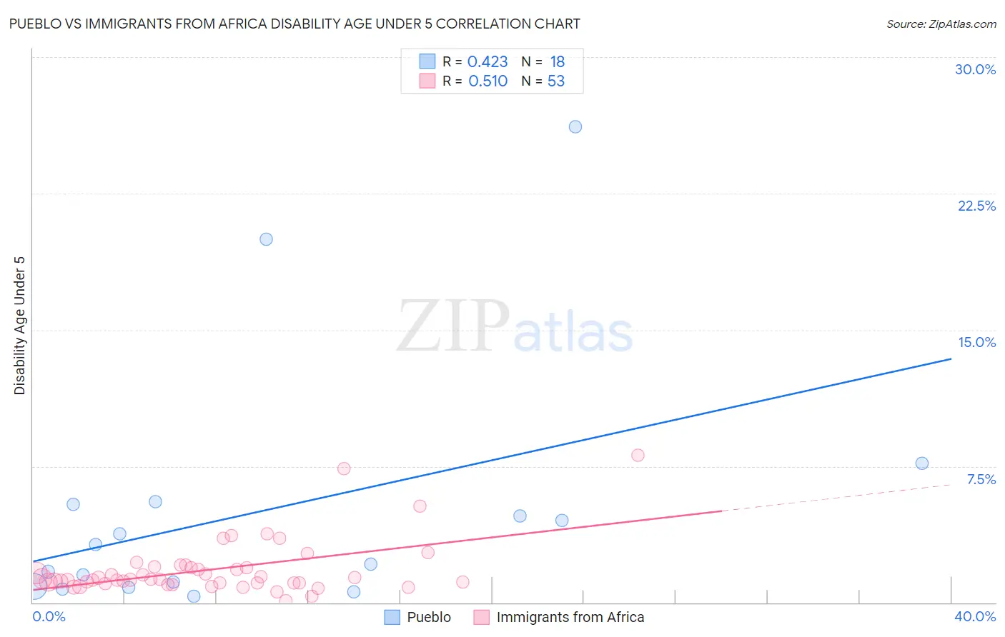 Pueblo vs Immigrants from Africa Disability Age Under 5