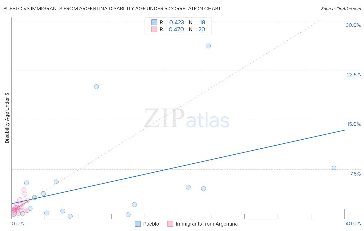 Pueblo vs Immigrants from Argentina Disability Age Under 5