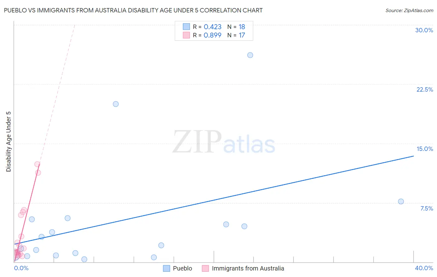 Pueblo vs Immigrants from Australia Disability Age Under 5