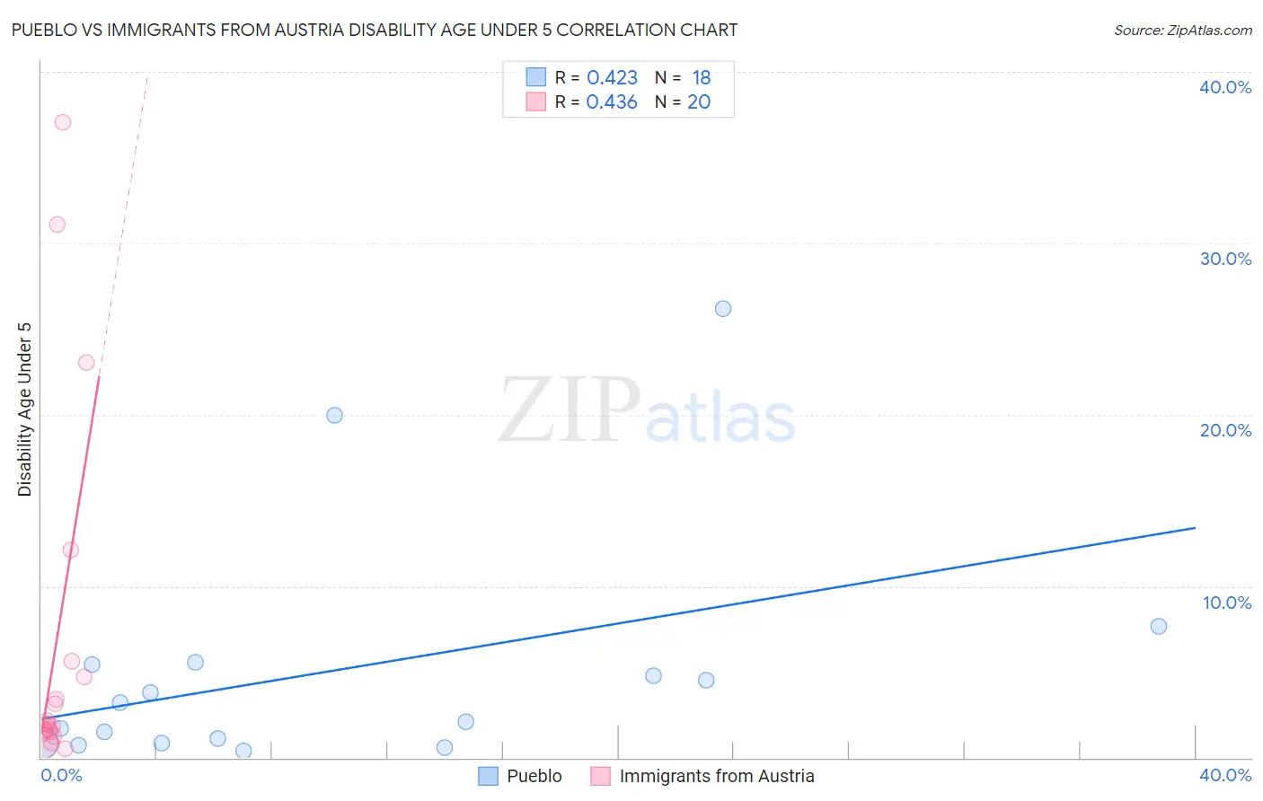 Pueblo vs Immigrants from Austria Disability Age Under 5