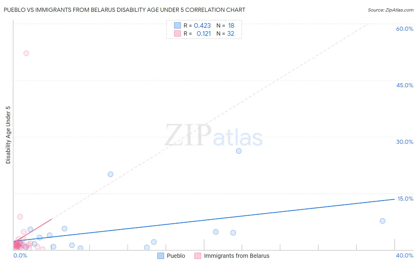 Pueblo vs Immigrants from Belarus Disability Age Under 5
