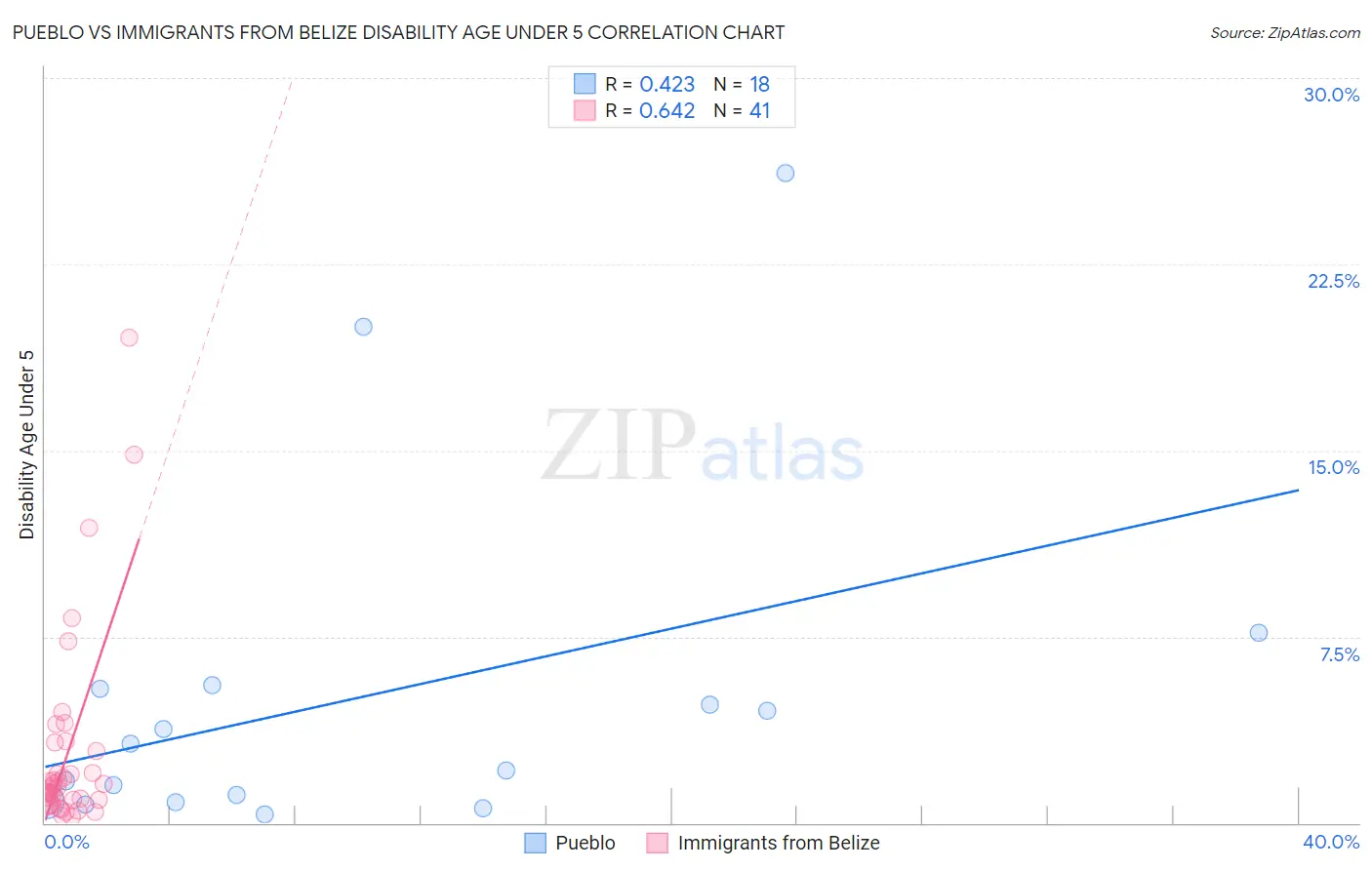 Pueblo vs Immigrants from Belize Disability Age Under 5