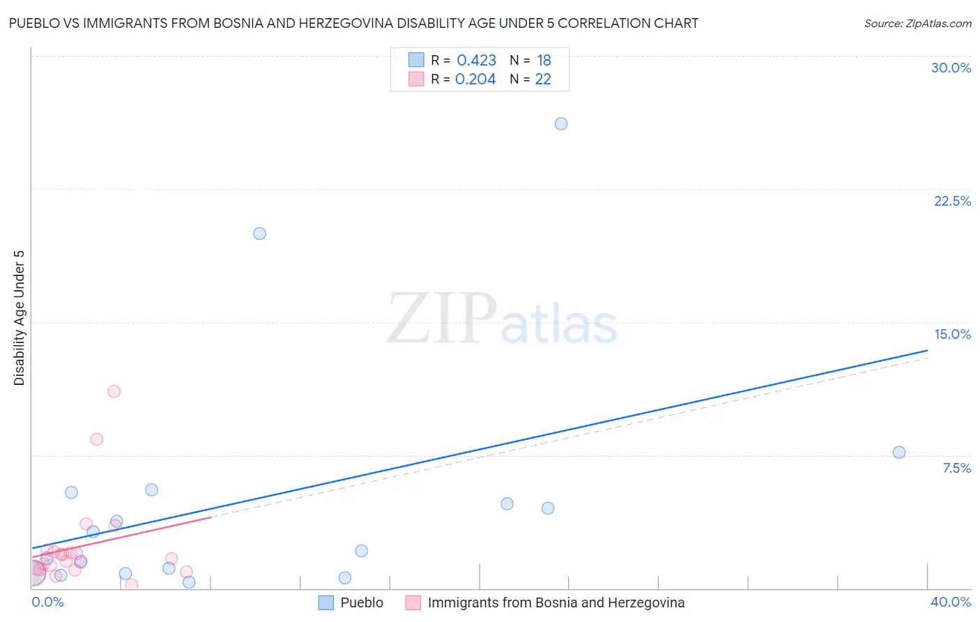 Pueblo vs Immigrants from Bosnia and Herzegovina Disability Age Under 5