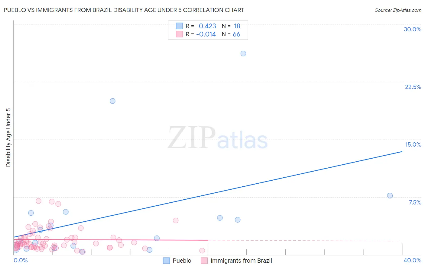 Pueblo vs Immigrants from Brazil Disability Age Under 5