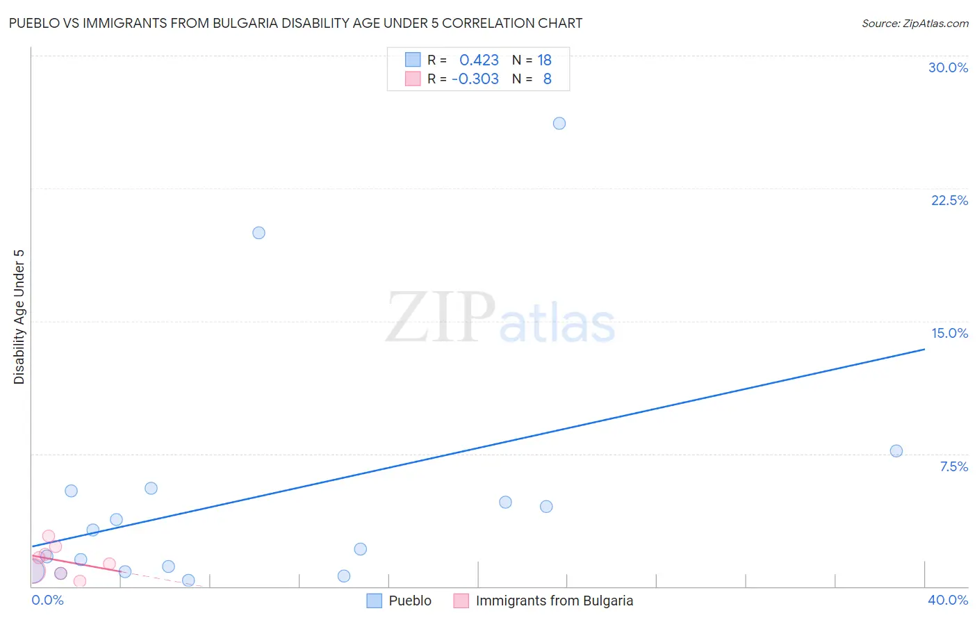 Pueblo vs Immigrants from Bulgaria Disability Age Under 5