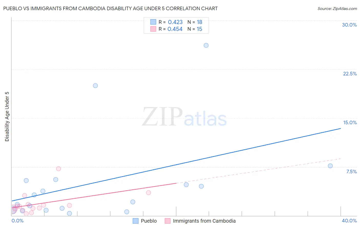 Pueblo vs Immigrants from Cambodia Disability Age Under 5