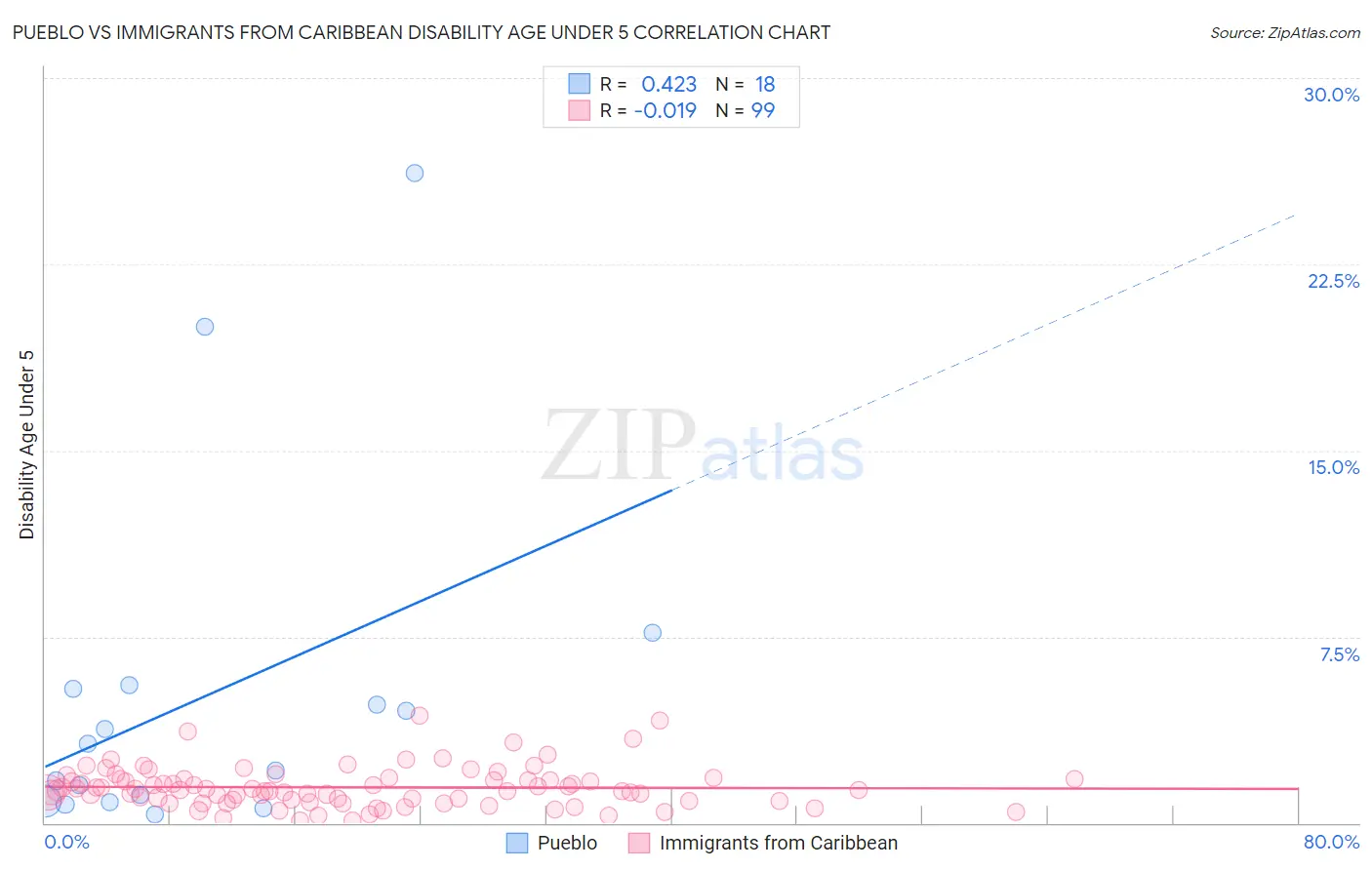 Pueblo vs Immigrants from Caribbean Disability Age Under 5