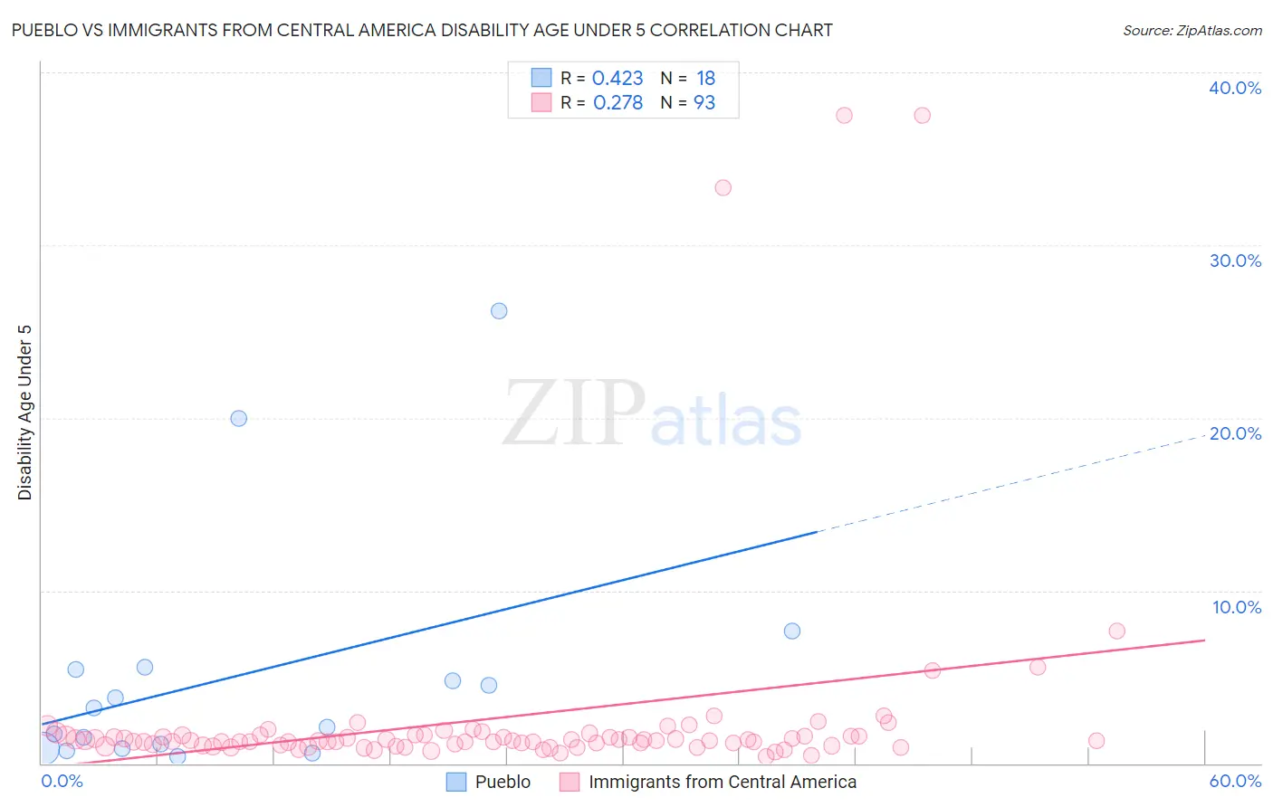 Pueblo vs Immigrants from Central America Disability Age Under 5