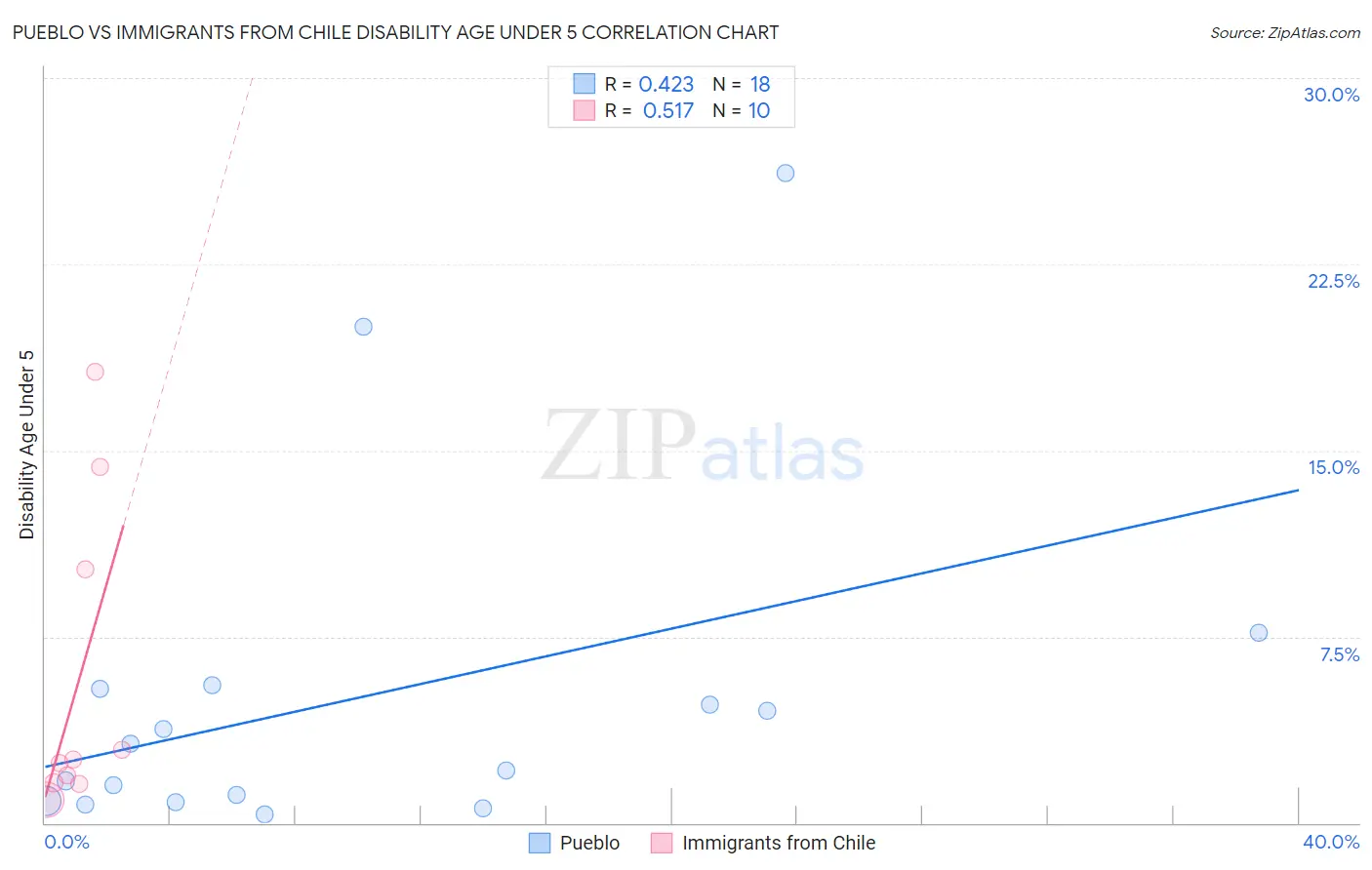 Pueblo vs Immigrants from Chile Disability Age Under 5