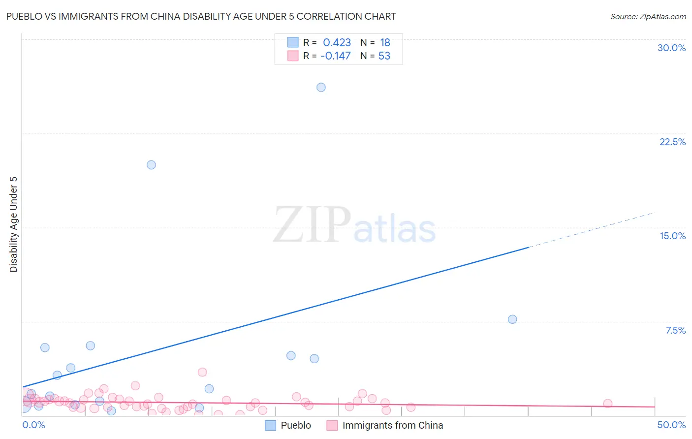 Pueblo vs Immigrants from China Disability Age Under 5