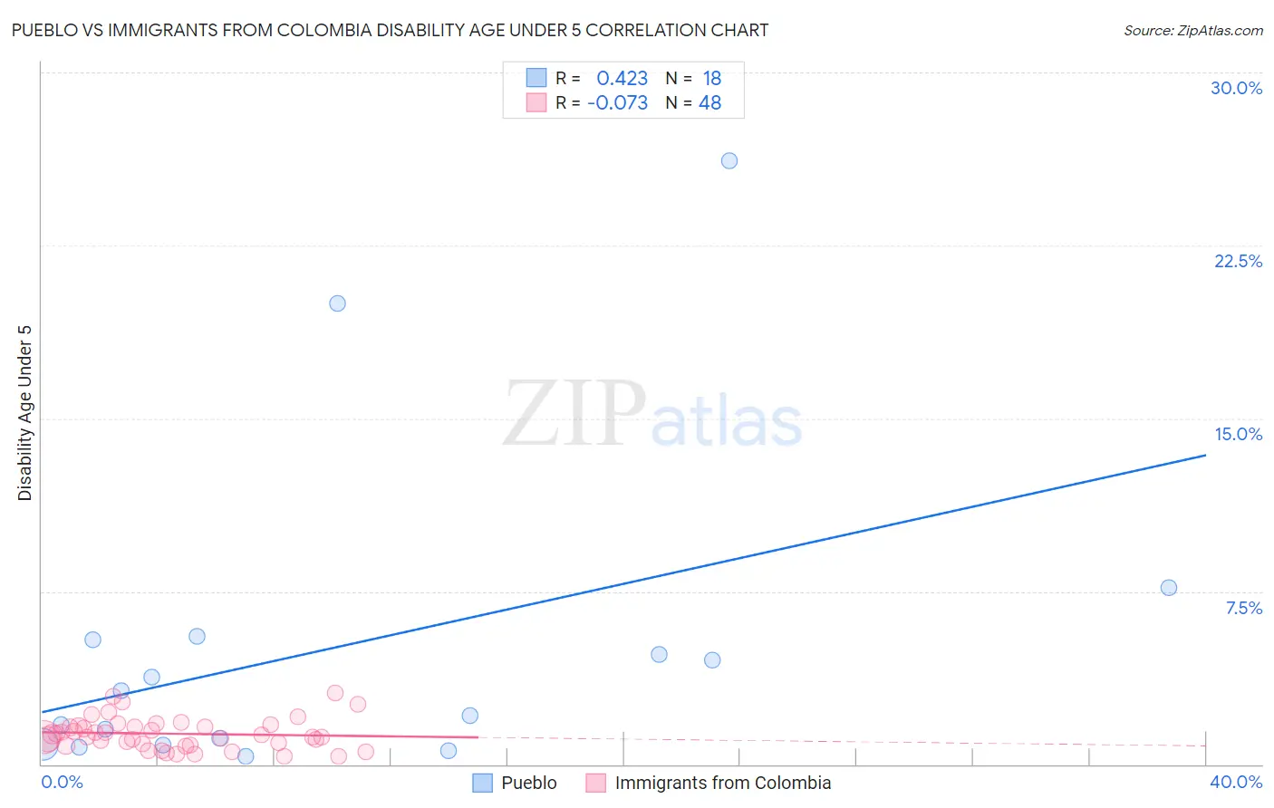 Pueblo vs Immigrants from Colombia Disability Age Under 5