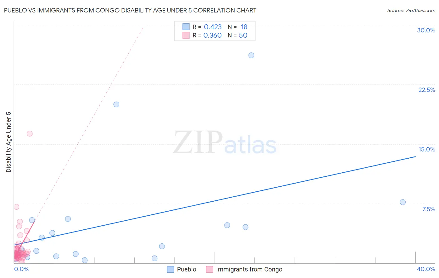 Pueblo vs Immigrants from Congo Disability Age Under 5