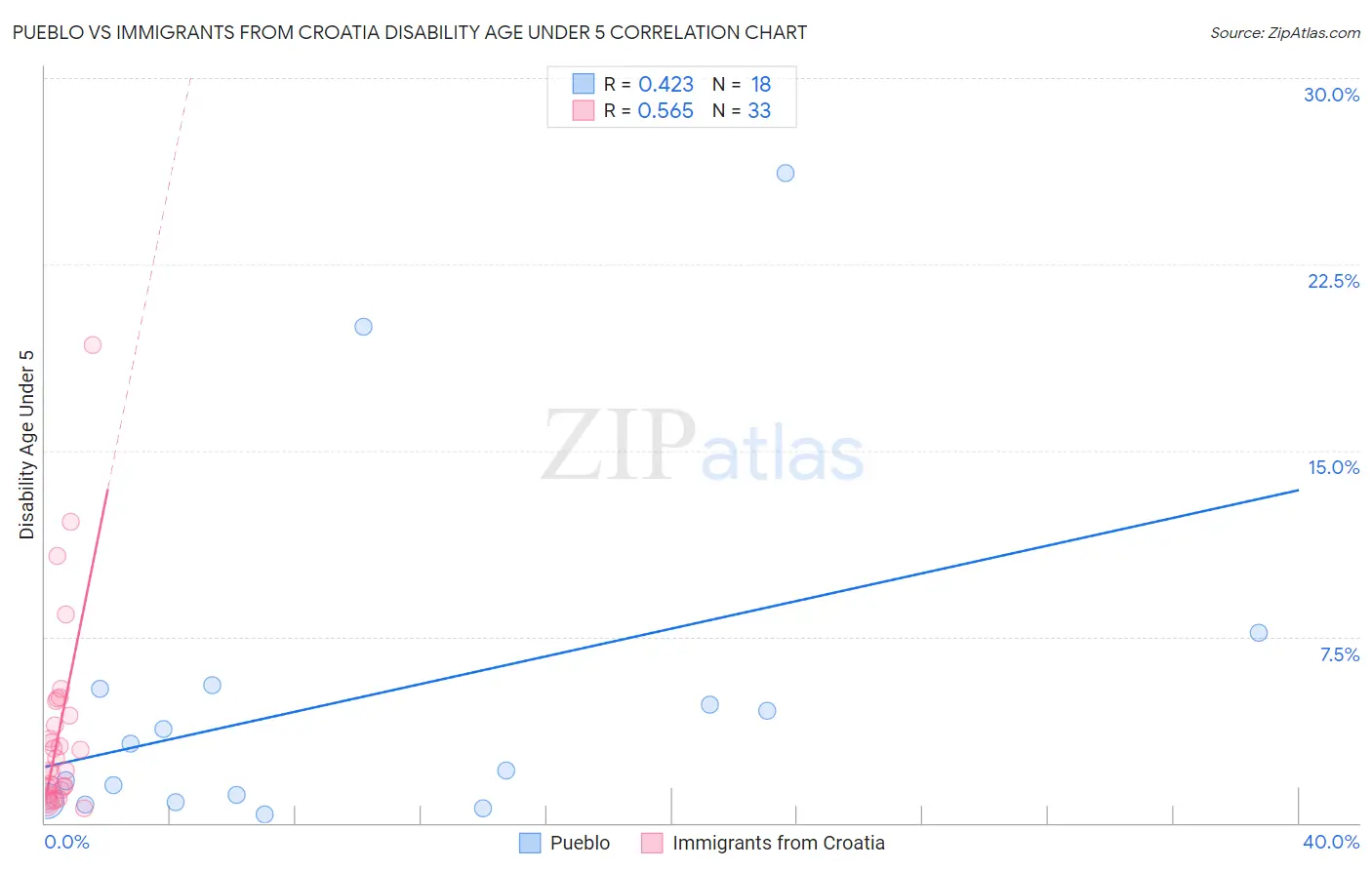 Pueblo vs Immigrants from Croatia Disability Age Under 5