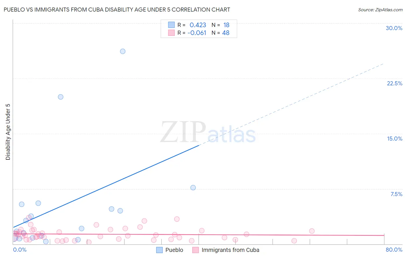 Pueblo vs Immigrants from Cuba Disability Age Under 5