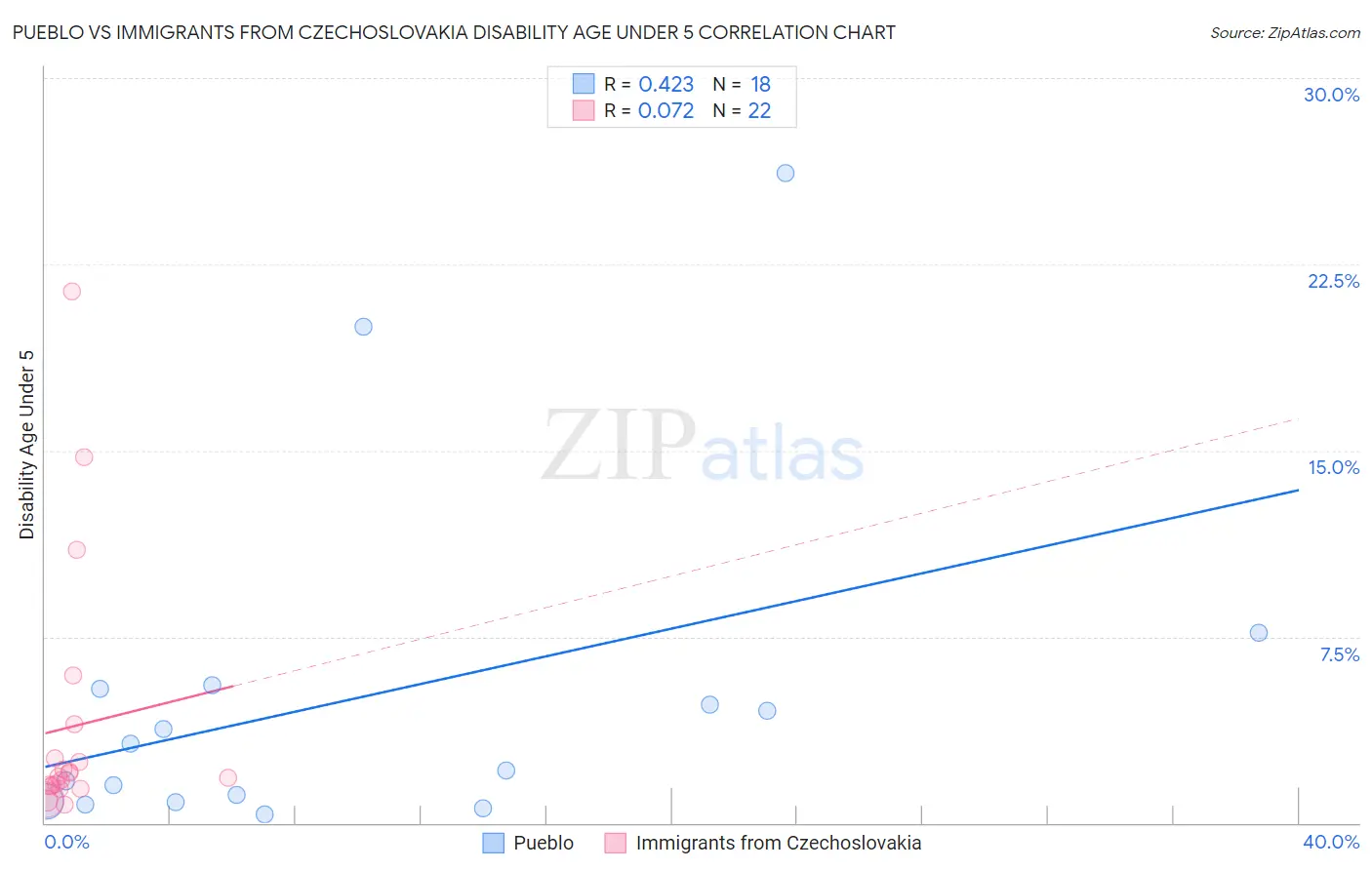Pueblo vs Immigrants from Czechoslovakia Disability Age Under 5
