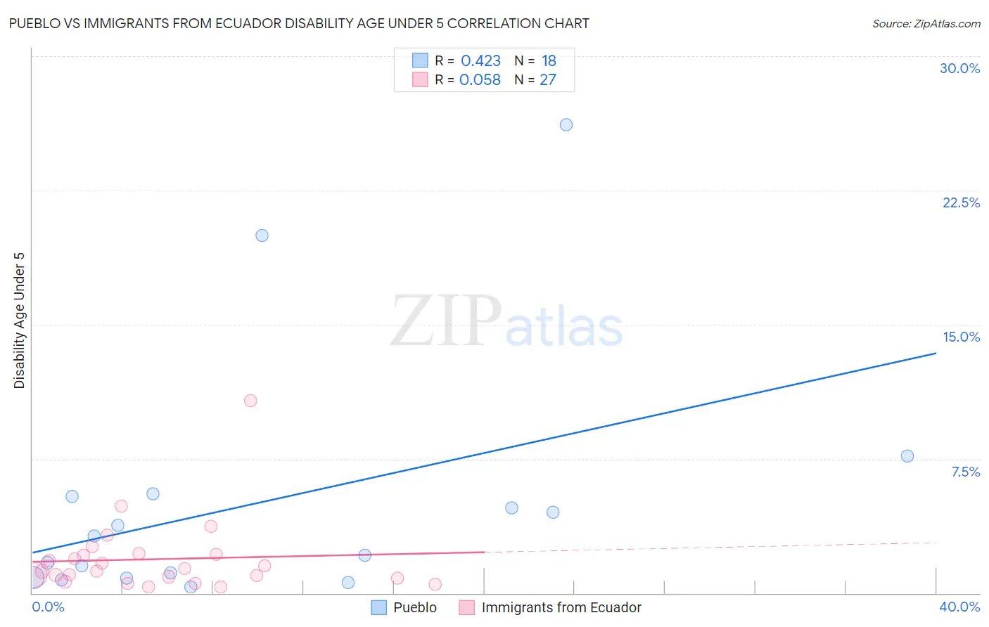 Pueblo vs Immigrants from Ecuador Disability Age Under 5