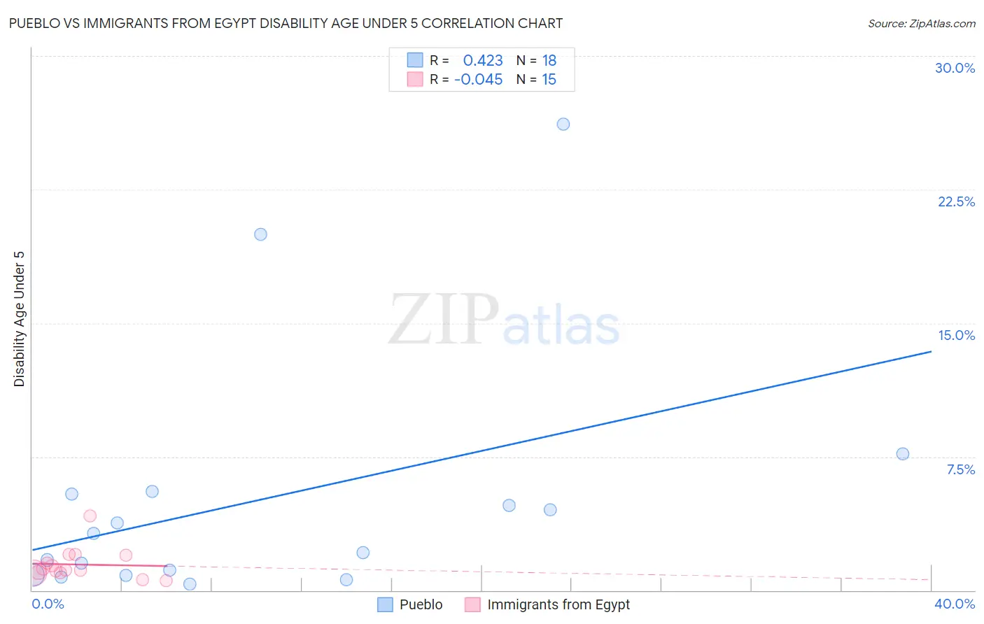 Pueblo vs Immigrants from Egypt Disability Age Under 5