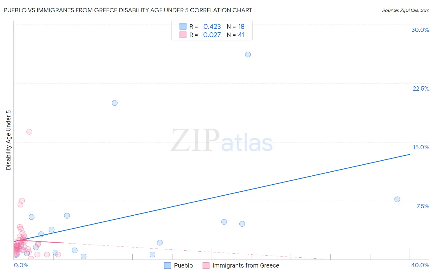 Pueblo vs Immigrants from Greece Disability Age Under 5