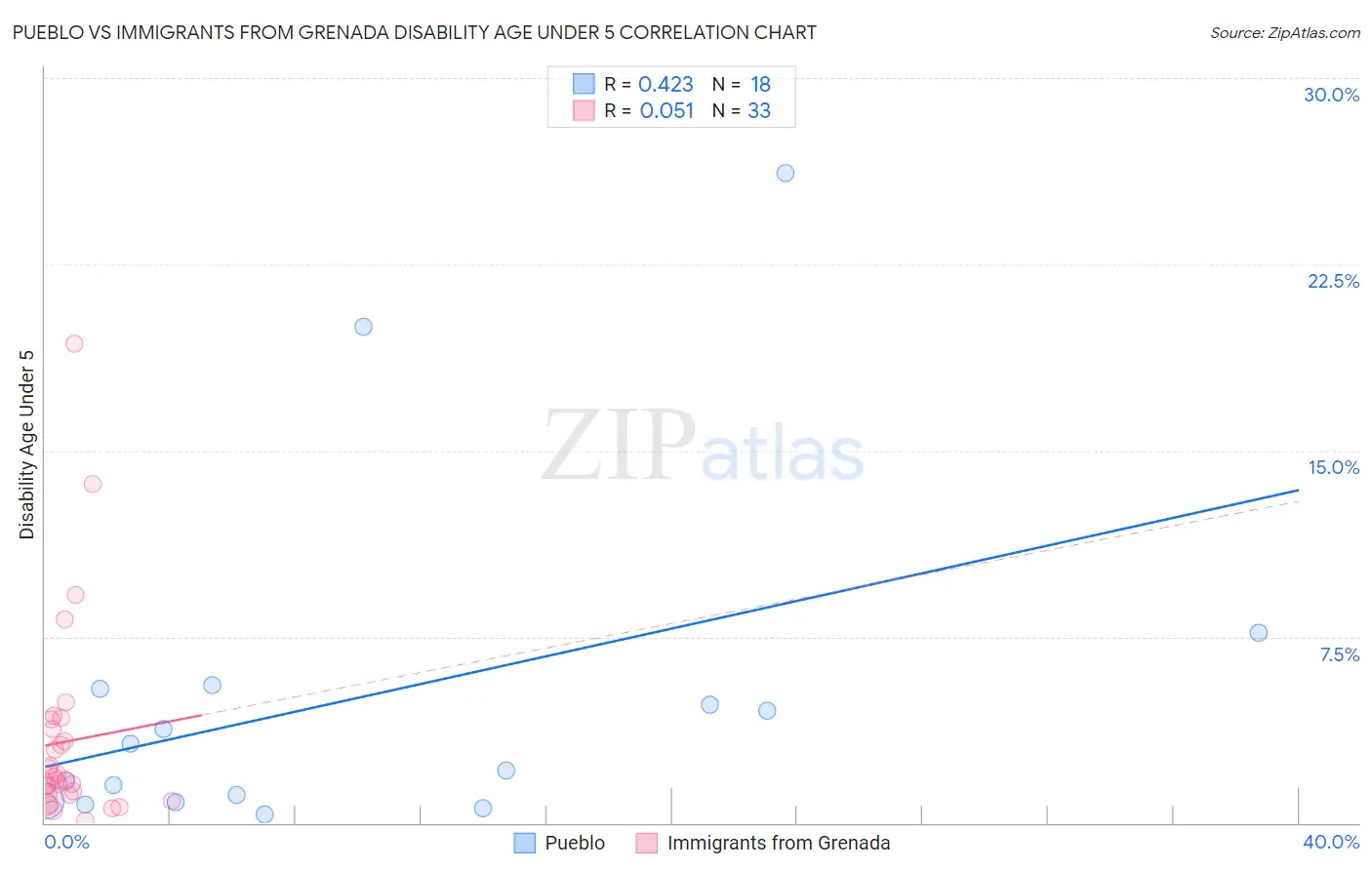 Pueblo vs Immigrants from Grenada Disability Age Under 5