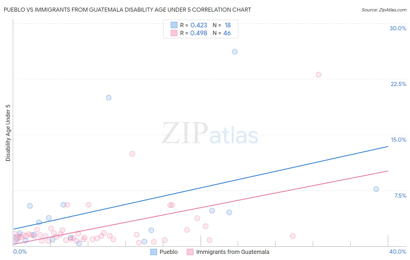 Pueblo vs Immigrants from Guatemala Disability Age Under 5