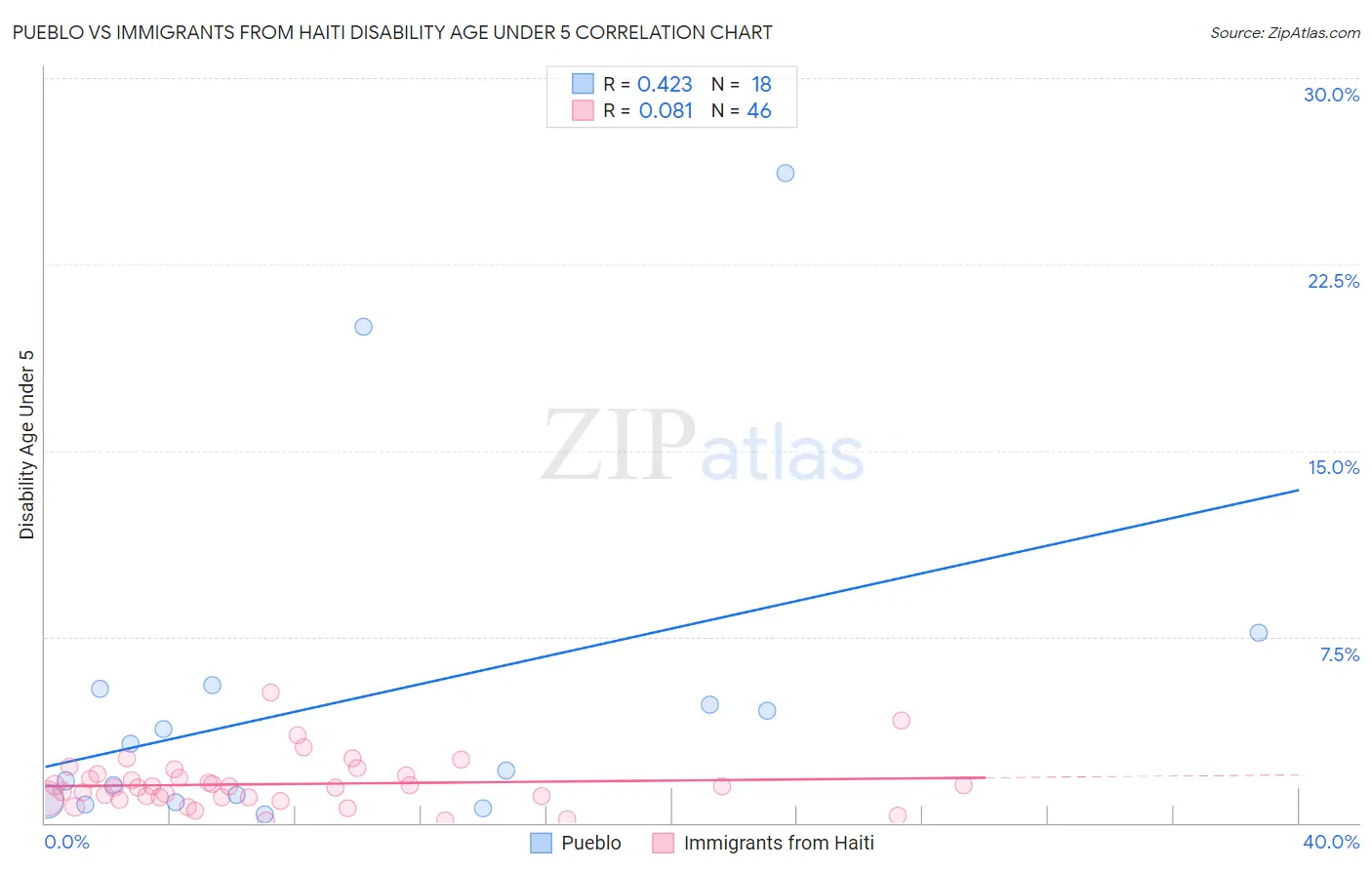 Pueblo vs Immigrants from Haiti Disability Age Under 5