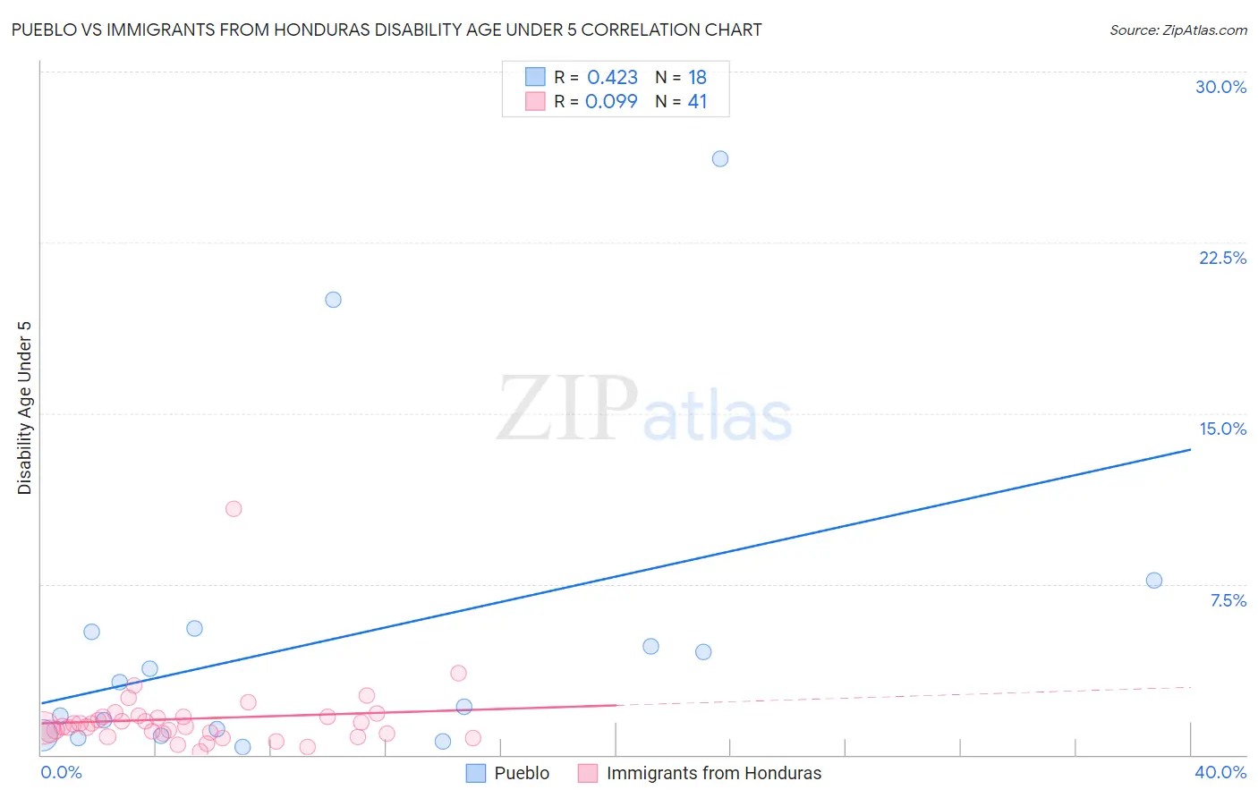 Pueblo vs Immigrants from Honduras Disability Age Under 5
