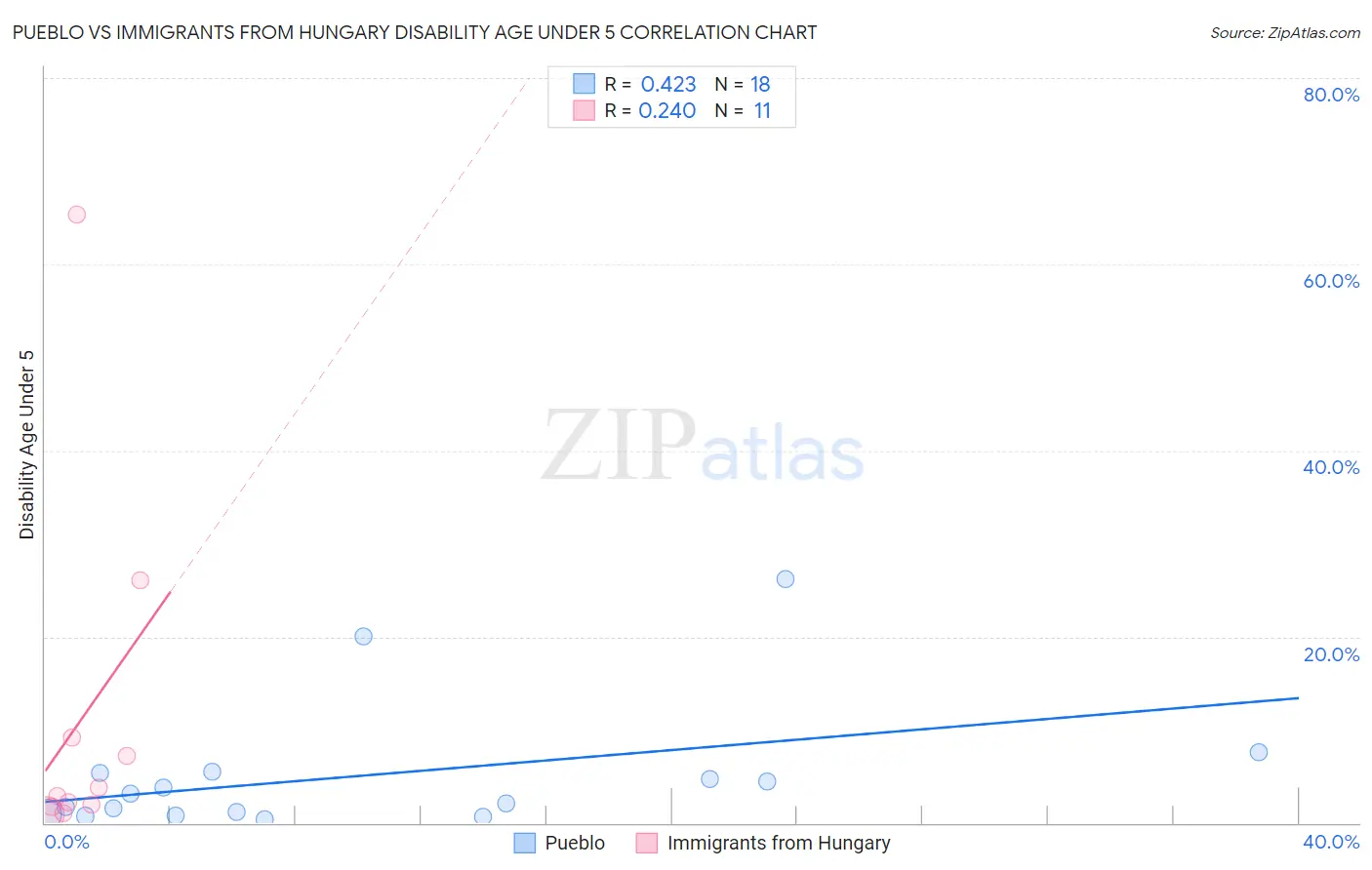 Pueblo vs Immigrants from Hungary Disability Age Under 5