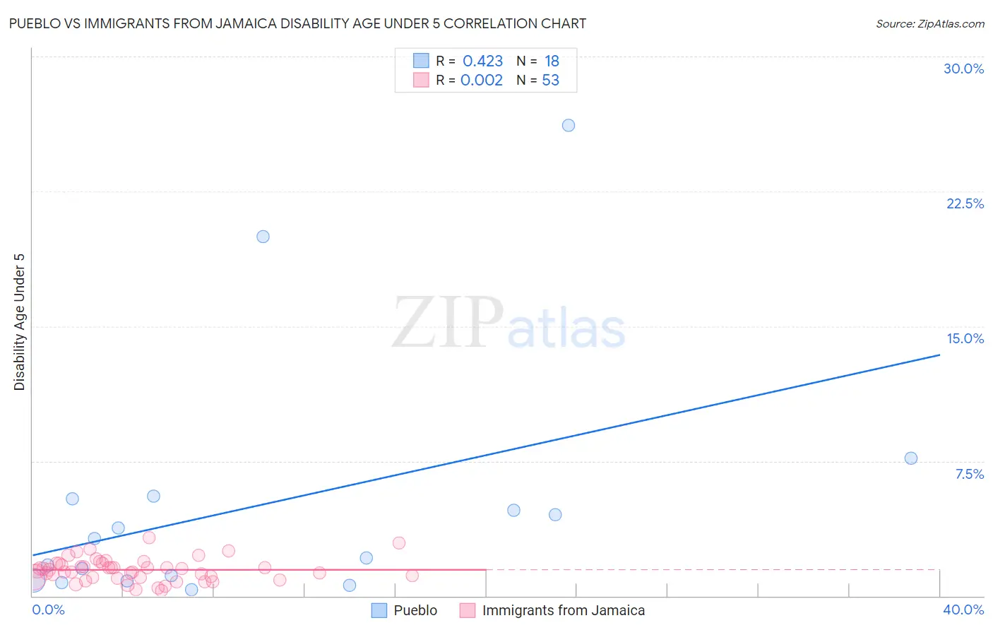 Pueblo vs Immigrants from Jamaica Disability Age Under 5