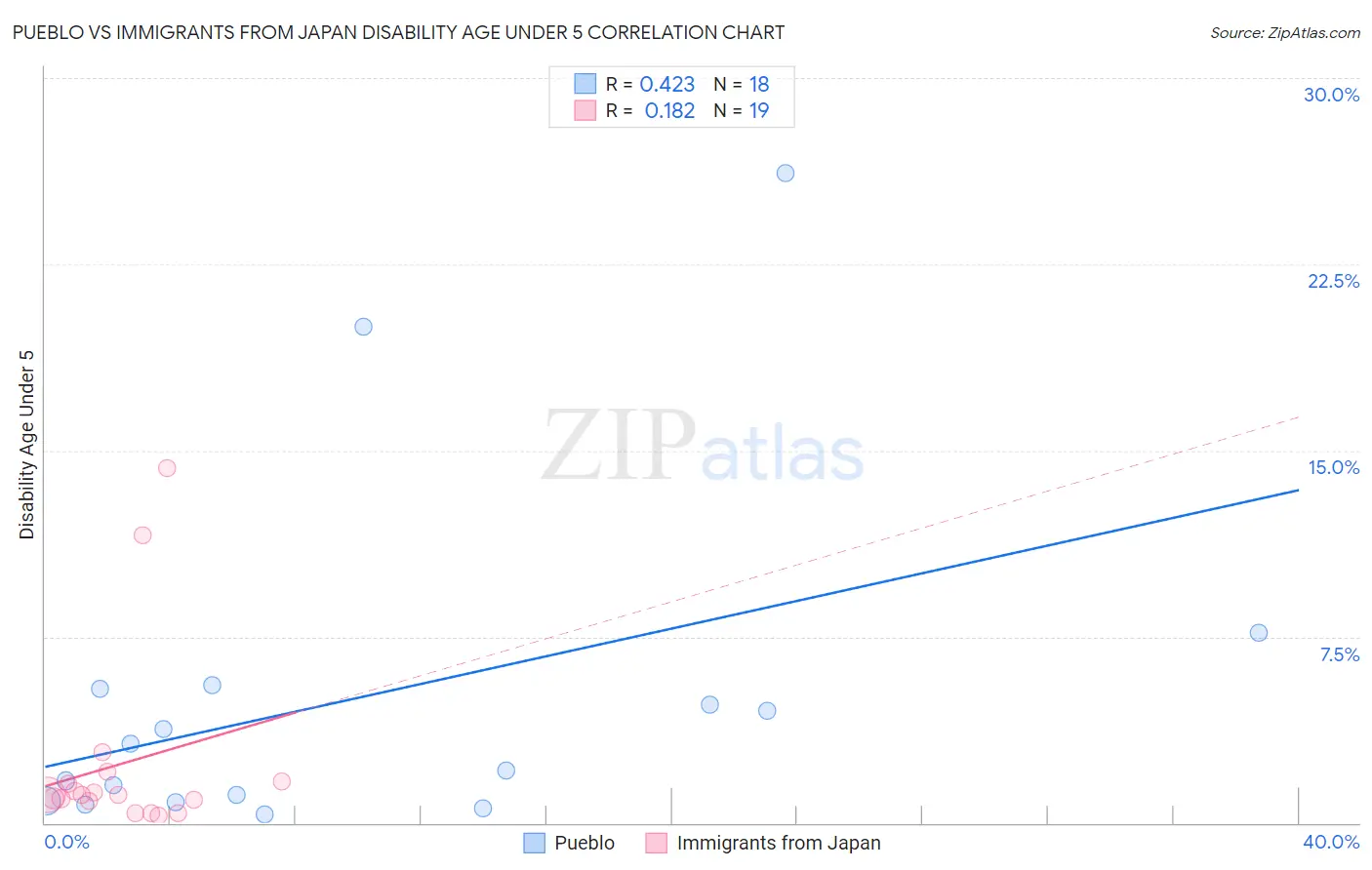 Pueblo vs Immigrants from Japan Disability Age Under 5