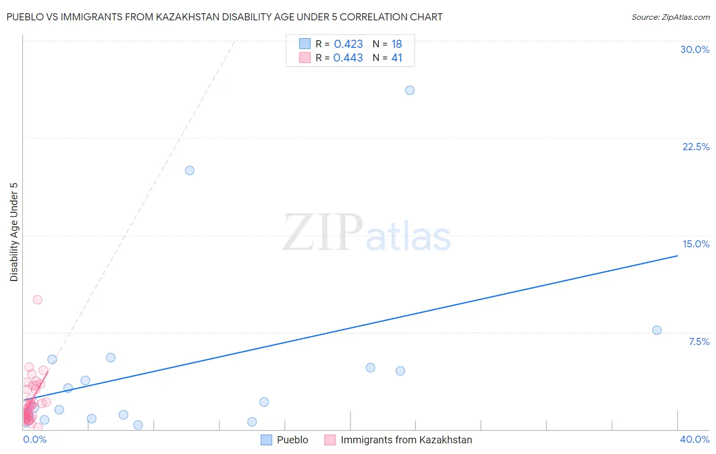 Pueblo vs Immigrants from Kazakhstan Disability Age Under 5