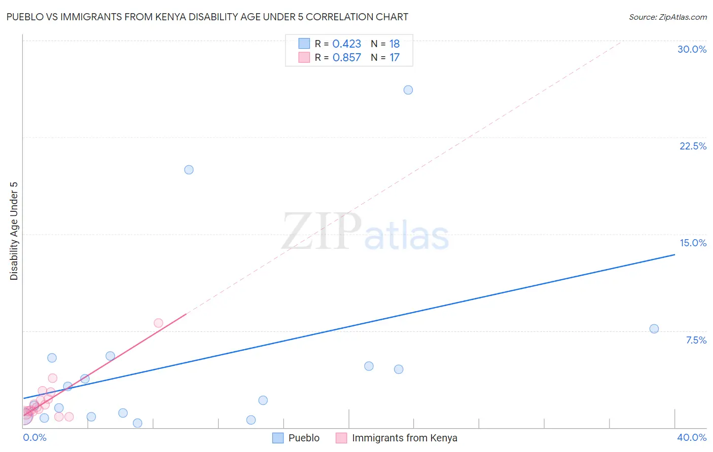 Pueblo vs Immigrants from Kenya Disability Age Under 5
