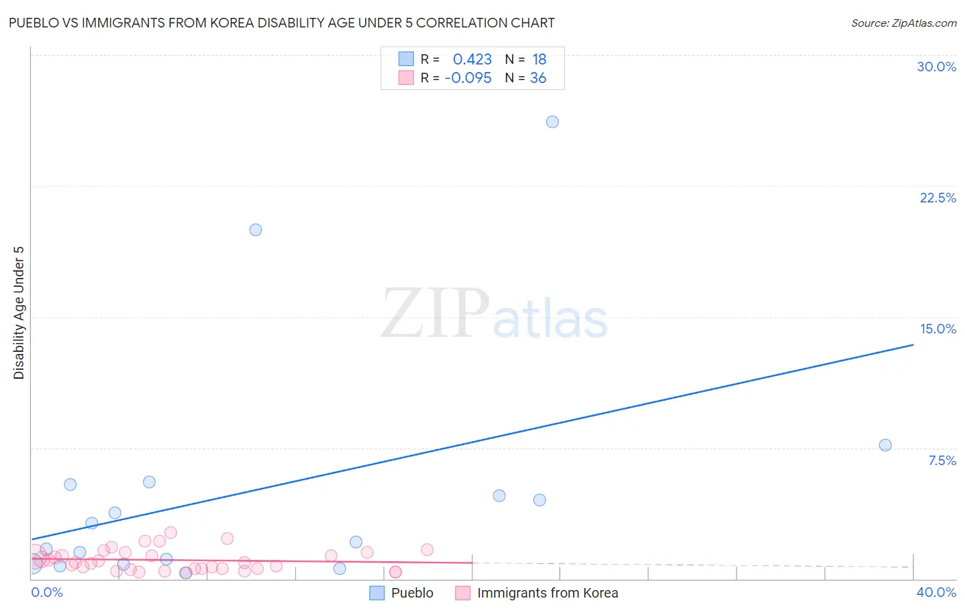 Pueblo vs Immigrants from Korea Disability Age Under 5
