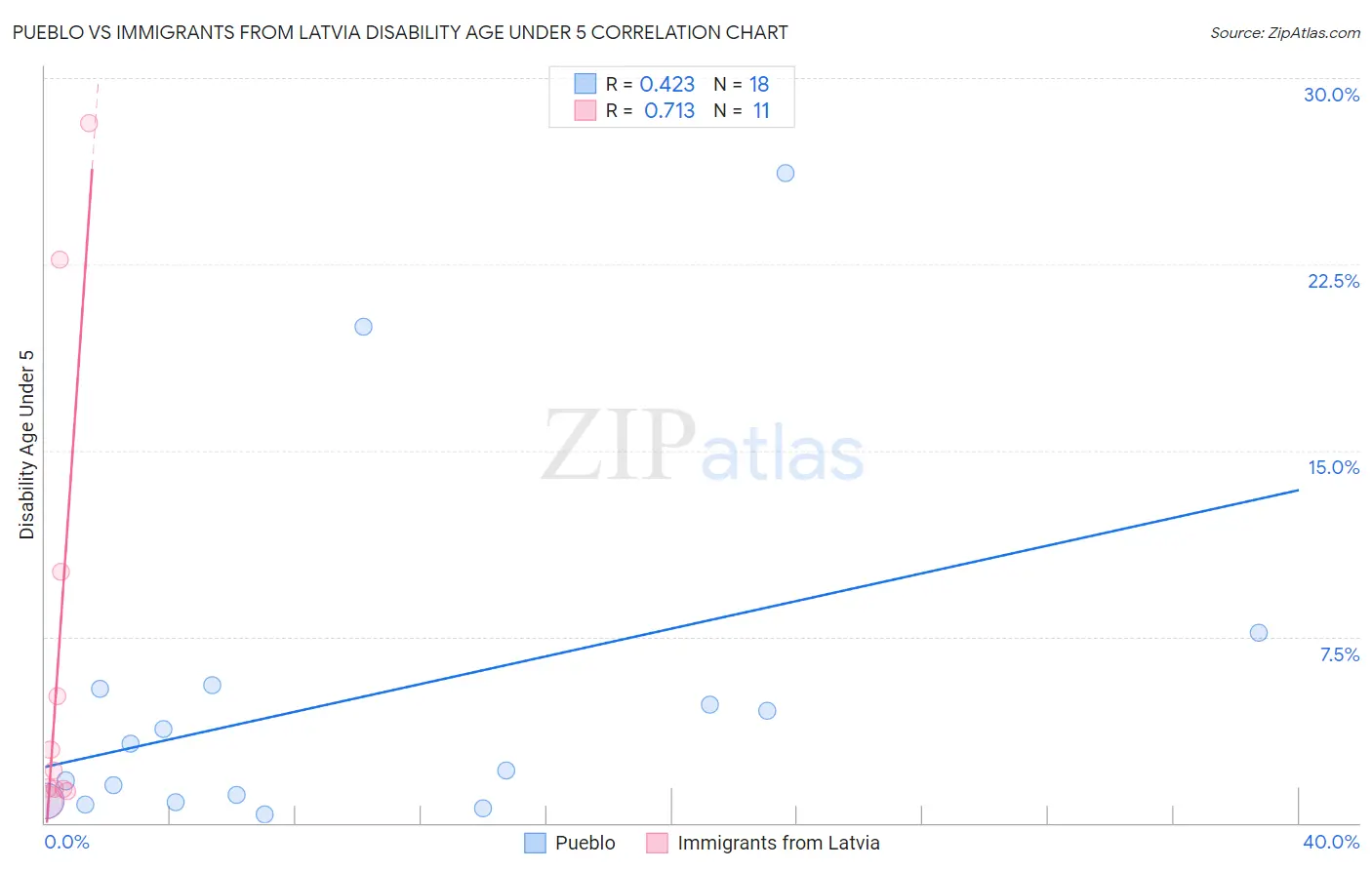 Pueblo vs Immigrants from Latvia Disability Age Under 5