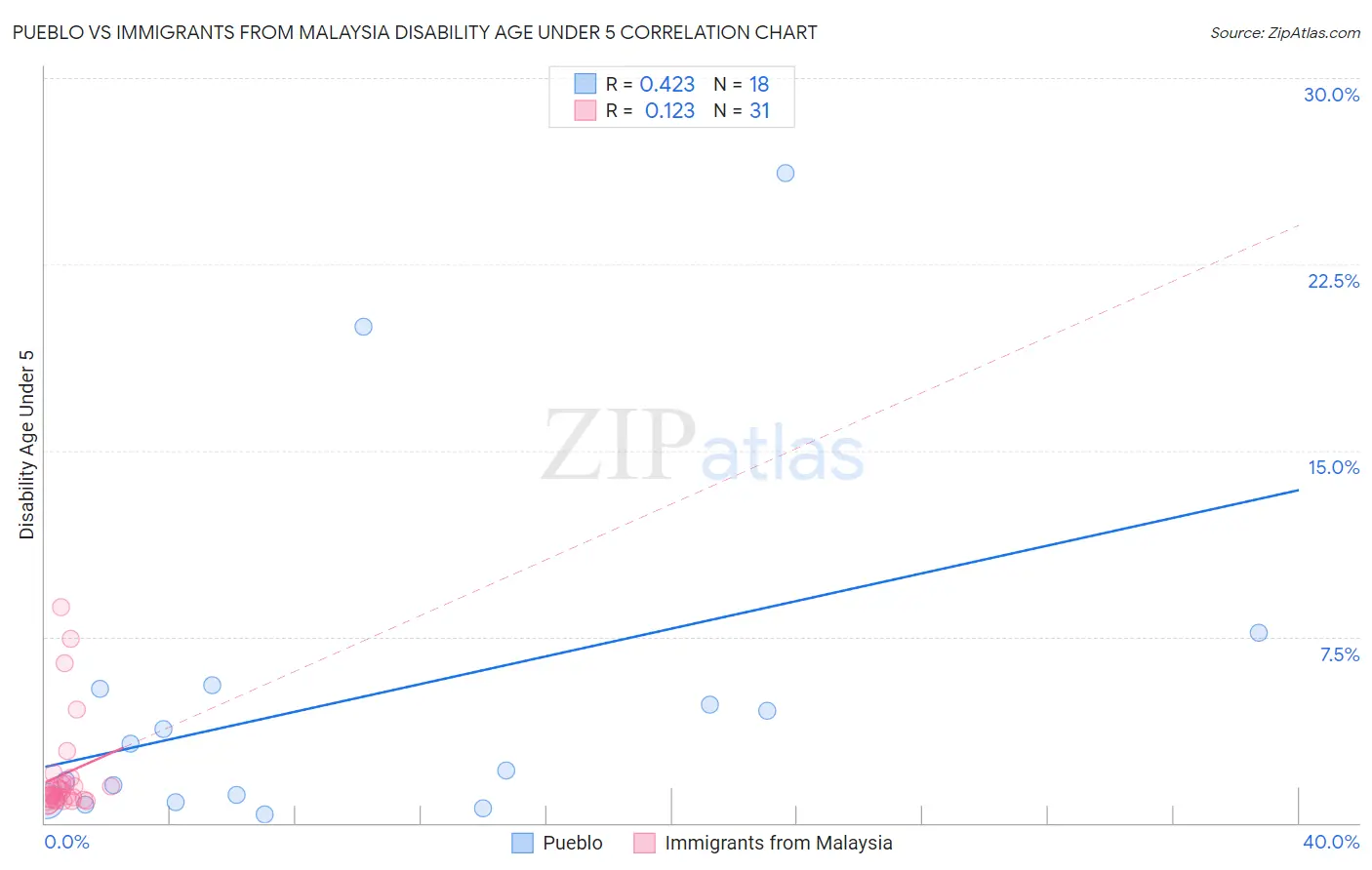 Pueblo vs Immigrants from Malaysia Disability Age Under 5