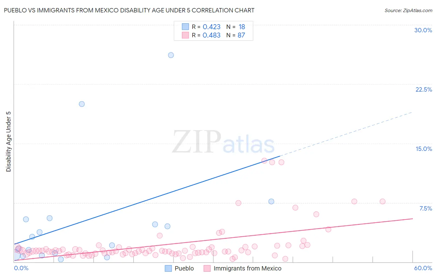 Pueblo vs Immigrants from Mexico Disability Age Under 5