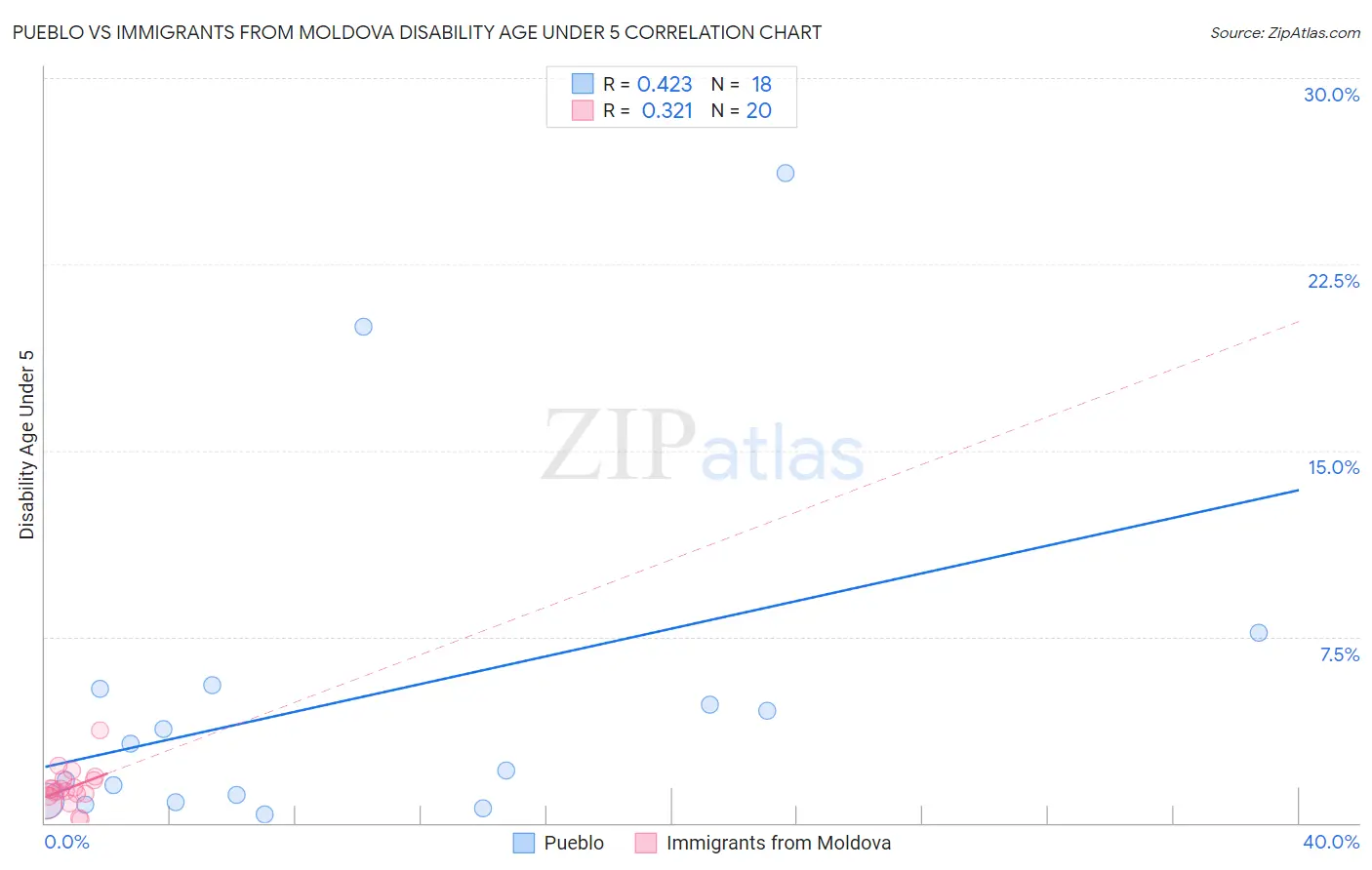 Pueblo vs Immigrants from Moldova Disability Age Under 5