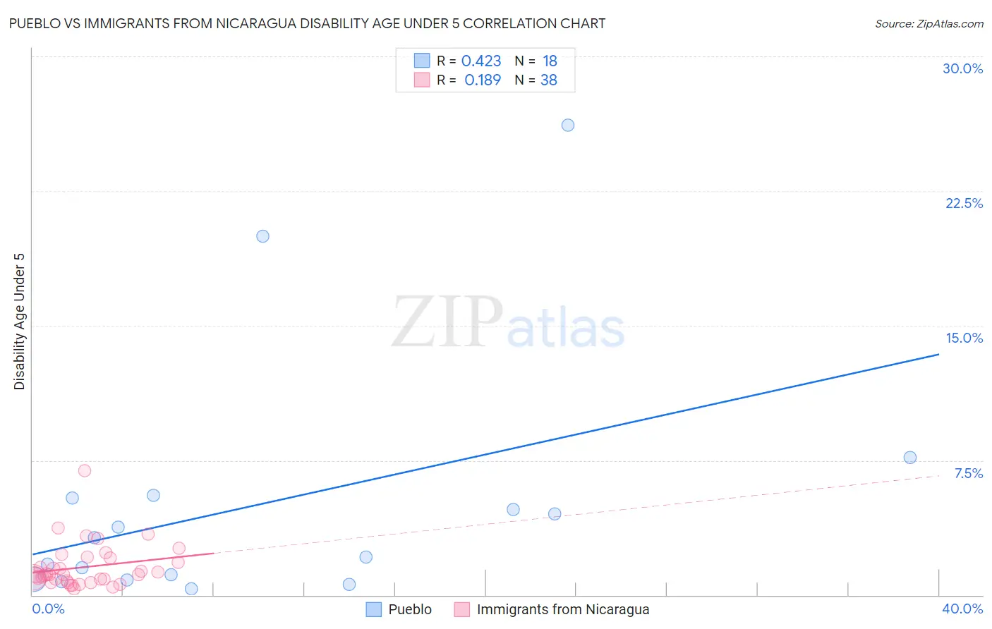 Pueblo vs Immigrants from Nicaragua Disability Age Under 5