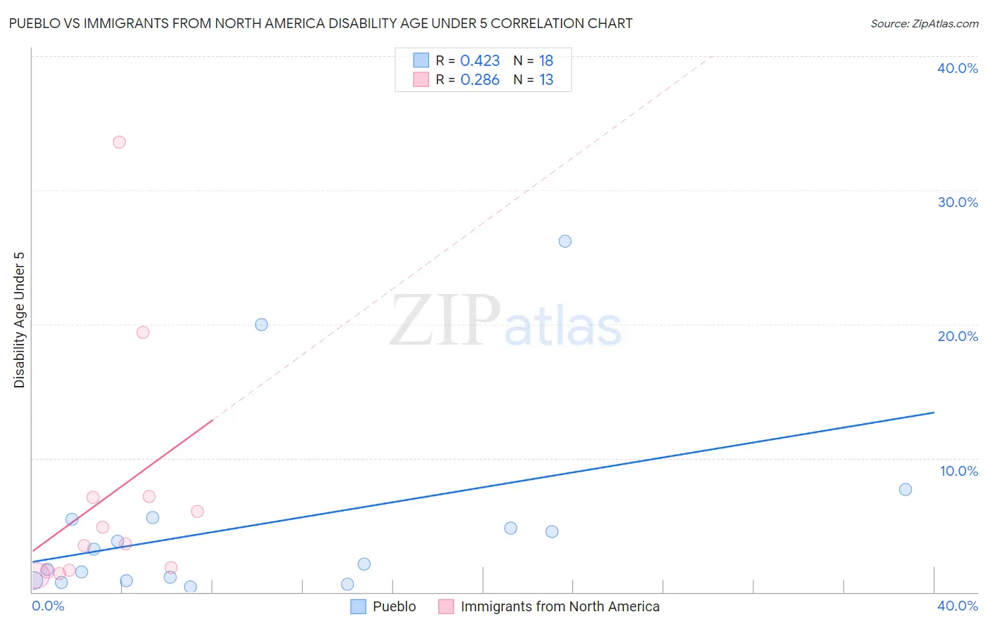 Pueblo vs Immigrants from North America Disability Age Under 5
