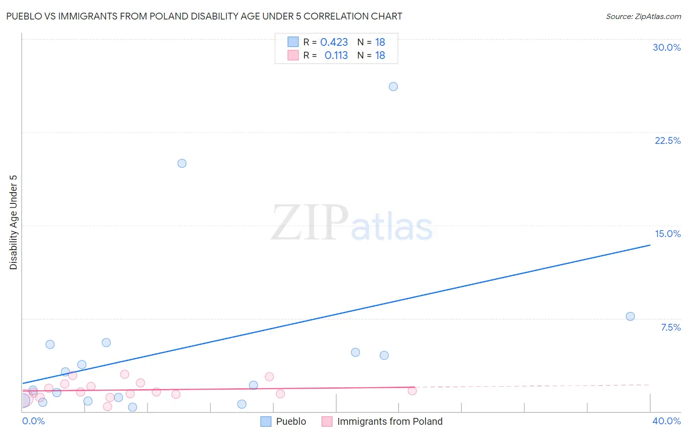 Pueblo vs Immigrants from Poland Disability Age Under 5