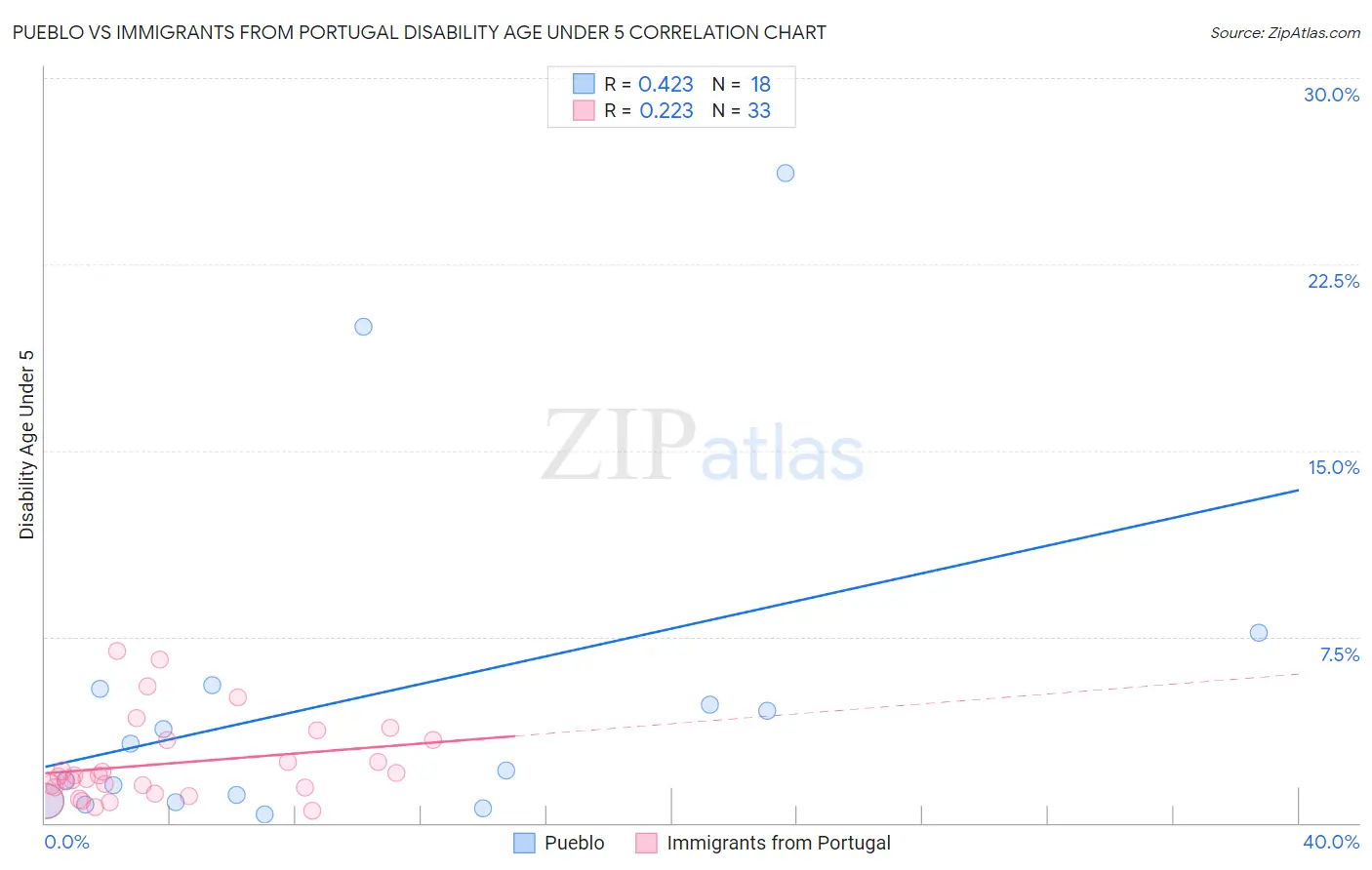 Pueblo vs Immigrants from Portugal Disability Age Under 5