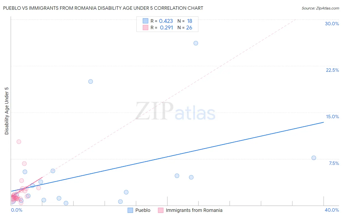 Pueblo vs Immigrants from Romania Disability Age Under 5