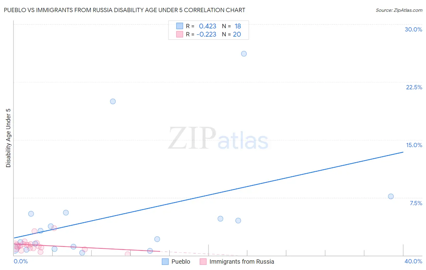 Pueblo vs Immigrants from Russia Disability Age Under 5