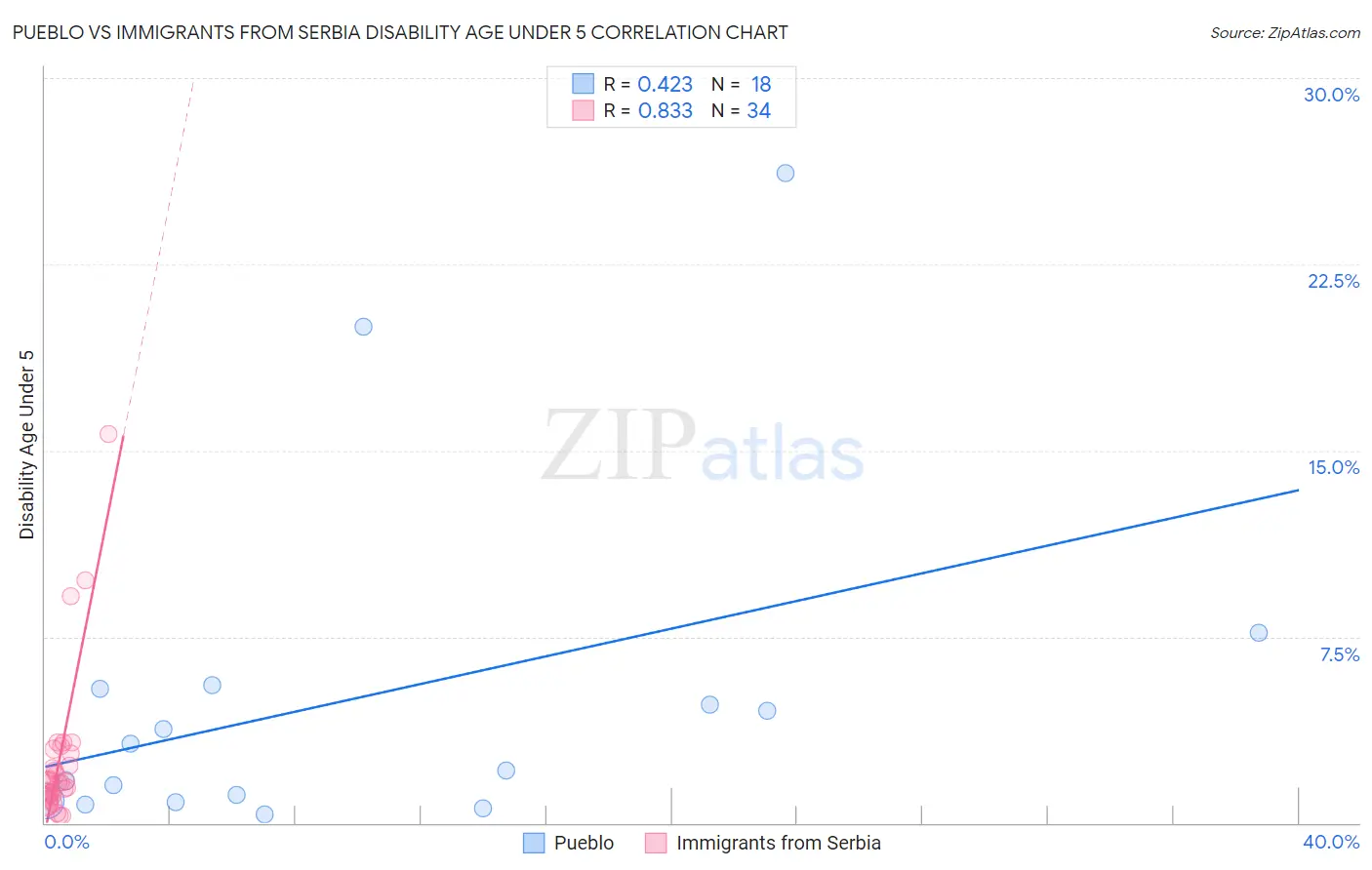 Pueblo vs Immigrants from Serbia Disability Age Under 5