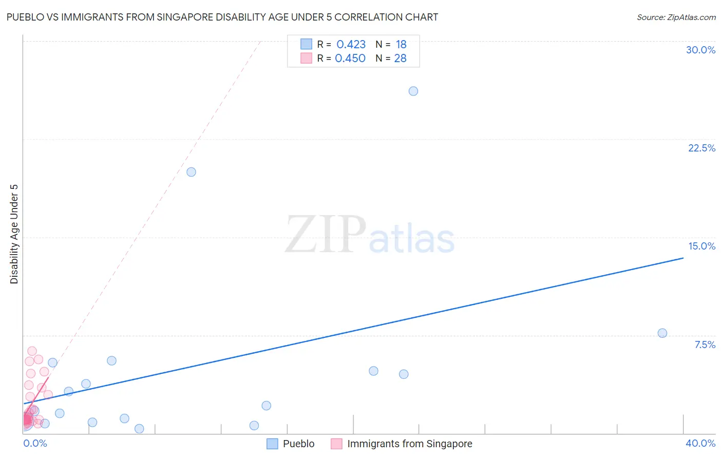 Pueblo vs Immigrants from Singapore Disability Age Under 5