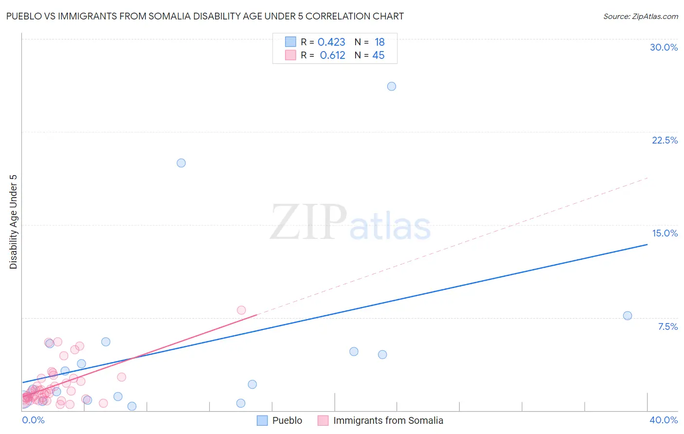 Pueblo vs Immigrants from Somalia Disability Age Under 5