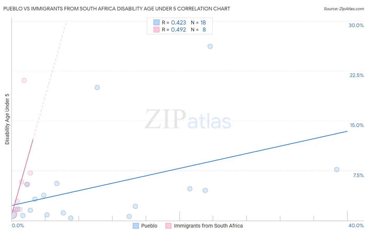 Pueblo vs Immigrants from South Africa Disability Age Under 5