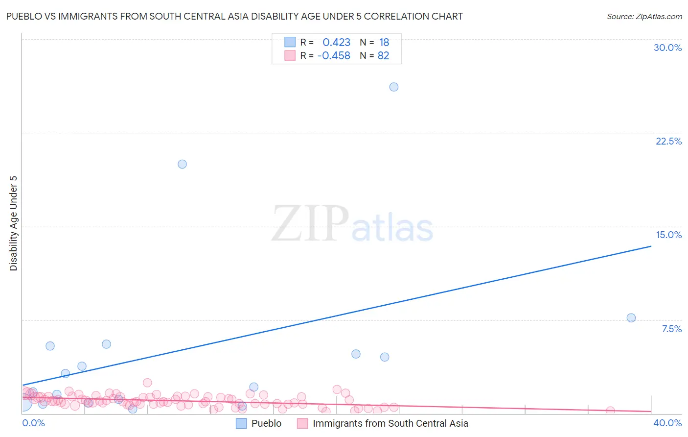 Pueblo vs Immigrants from South Central Asia Disability Age Under 5