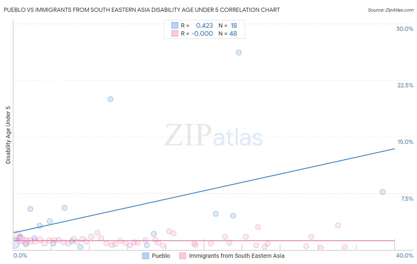 Pueblo vs Immigrants from South Eastern Asia Disability Age Under 5