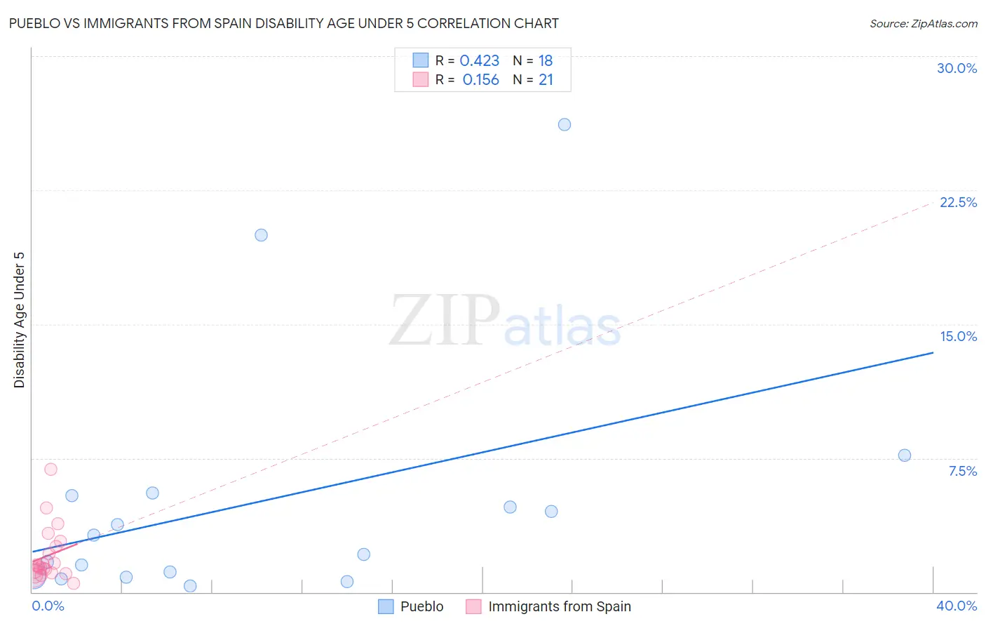 Pueblo vs Immigrants from Spain Disability Age Under 5
